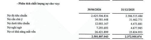 BIDV đối mặt áp lực khi nợ xấu tăng hơn 30%