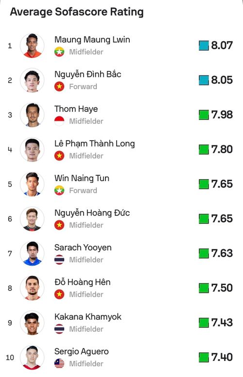  Top 10 cầu thủ có điểm Sofascore cao nhất vòng bảng ASEAN Cup 2026. Đồ họa: Sofascore. 