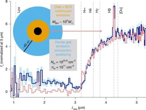Có kích thước khổng lồ, phát sáng gấp 100 tỷ lần Mặt trời nhưng ở giữa cái kén hydro siêu nóng đó lại là một hố đen.