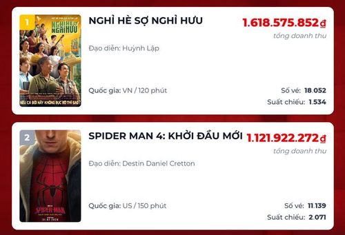 Spider-Man: Brand New Day bất ngờ bị Nghỉ Hè Sợ Nghỉ Hưu vượt qua về doanh thu trong ngày.