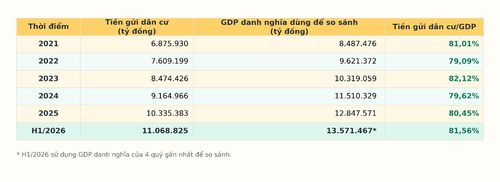 Tiền gửi dân cư liên tục tăng, nhưng tỷ lệ trên GDP duy trì quanh 80% (Nguồn: Cục Thống kê (NSO), Ngân hàng Nhà nước (NHNN); VnEconomy tính toán)