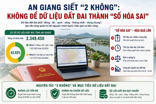 2.349.450 thửa đất đã được đồng bộ lên Cơ sở dữ liệu quốc gia về đất đai, nhưng mới 43,92% đạt tiêu chí “đúng – đủ - sạch – sống”.