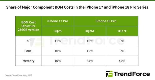 Tỷ lệ chi phí một số bộ phận quan trọng của iPhone 18 Pro so với iPhone 17 Pro. Ảnh: TrendForce