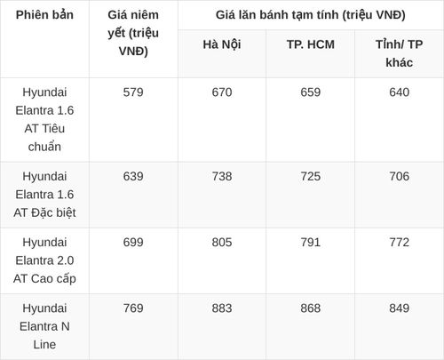 Lưu ý: giá lăn bánh trên chỉ mang tính chất tham khảo, giá chưa bao gồm khuyến mại tại đại lý, giá có thể thay đổi tùy theo khu vực và trang bị từng xe.