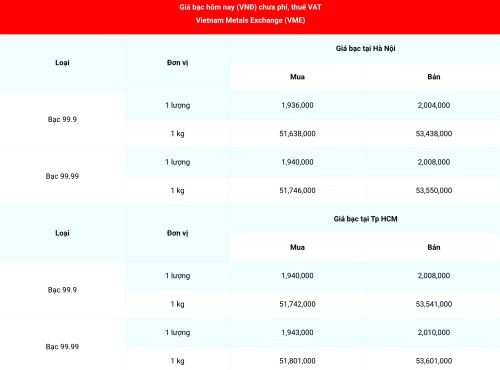 Giá bạc 99.99 (chưa phí, thuế VAT) tại Hà Nội và Thành phố Hồ Chí Minh sáng 15/8. (Nguồn: giabac.net)