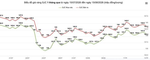 Giá vàng miếng SJC "giằng co" 1 tháng qua.