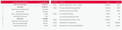 Bảng năng lượng tiêu thụ Viettel 2025 gồm điện lưới và điện mặt trời trong nước và nước ngoài. Ảnh chụp báo cáo
