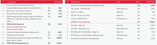 Bảng quản lý chất thải Viettel năm 2025 tổng 7.946 tấn theo hướng kinh tế tuần hoàn