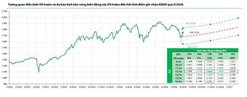 VDSC dự báo VN-Index sẽ dao động trong vùng 1.638-1.999 điểm trong nửa cuối năm. Ảnh: VDSC.