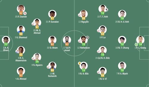 Điểm số cụ thể của cầu thủ 2 đội.