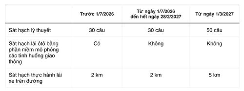  Số lượng câu hỏi bài thi lý thuyết sẽ tăng từ 30 lên 50 câu từ tháng 3/2027. Bảng: Tri Thức - Znews.