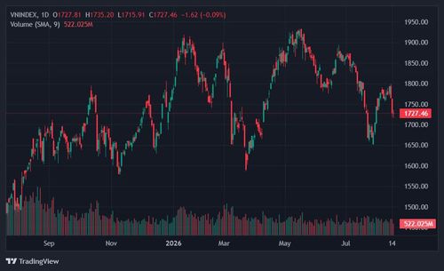  VN-Index được phe mua kéo trở lại sát mốc tham chiếu. Ảnh: TradingView. 