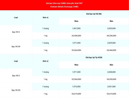 Giá bạc 99.99 (chưa phí, thuế VAT) tại Hà Nội và Thành phố Hồ Chí Minh ngày 17/8. (Nguồn: giabac.net)