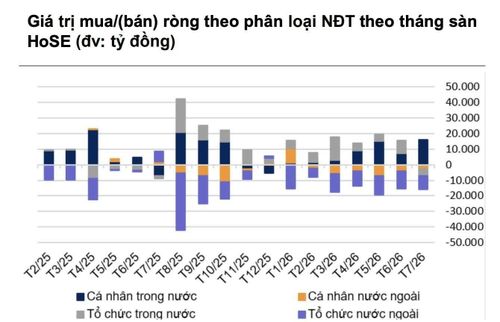Nguồn: VNDIRECT.