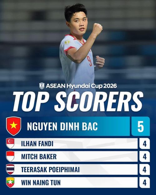 Nguyễn Đình Bắc dẫn đầu danh sách ghi bàn tại ASEAN Hyundai Cup 2026 với thành tích 5 bàn thắng