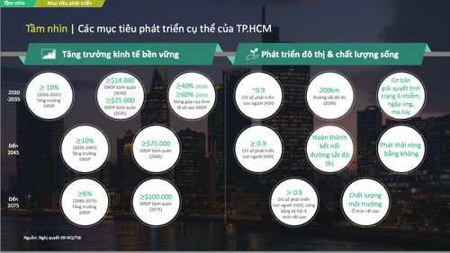 Các mục tiêu phát triển cụ thể của TP.HCM theo dự thảo Quy hoạch Tổng thể TP.HCM thời kỳ 2025 - 2050, tầm nhìn 100 năm.