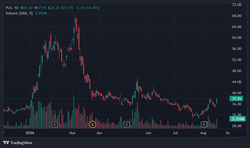Cổ phiếu PLX tăng lên mức cao nhất 2 tháng. Ảnh: TradingView.