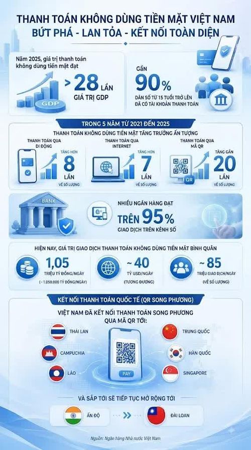Kết quả chuyển đổi số của NHNN đạt được trong 5 năm qua (2021-2025). Ảnh AI