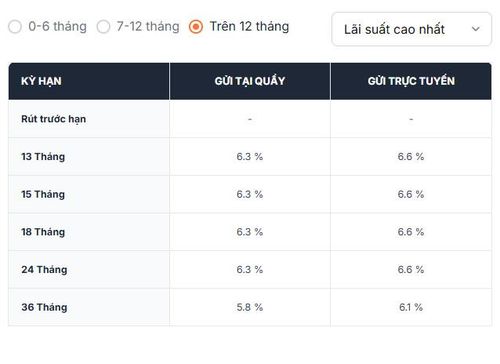 Lãi suất MSB hôm nay 18/8/2026 cao nhất ở mức 6,8%/năm, áp dụng cho tiền gửi trực tuyến kỳ hạn 12 tháng.