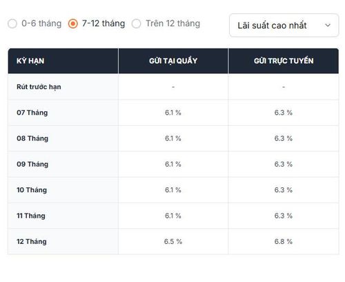 Biểu lãi suất của MSB cho thấy hình thức gửi trực tuyến đang có mức lãi suất cao hơn gửi tại quầy ở tất cả các kỳ hạn