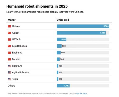 Gần 90% lượng robot hình người được bán trên toàn cầu trong năm 2025 là của Trung Quốc