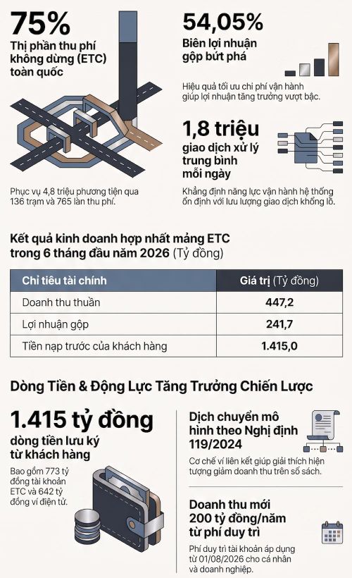 VETC đang có nửa đầu năm 2026 đặc biệt ấn tượng - Đồ họa Bình An tổng hợp từ BCTC