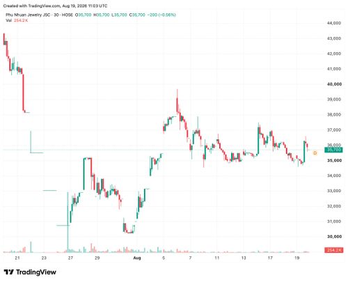  Thị giá cổ phiếu PNJ trong 1 tháng gần đây. Ảnh: TradingView. 