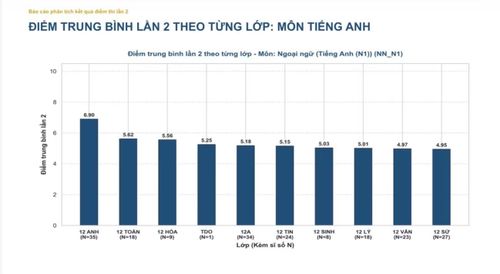 Điểm trung bình môn tiếng Anh phân tích theo từng lớp