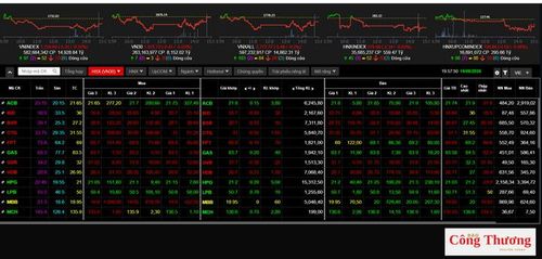 FTSE Russell nâng hạng là sự thừa nhận với những nỗ lực cải cách của thị trường chứng khoán Việt Nam trong nhiều năm. Ảnh: Phiên giao dịch ngày 19/8 với tổng giá trị giao dịch đạt gần 15.000 tỷ đồng.