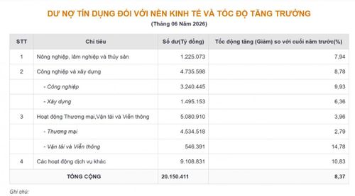 Dư nợ tín dụng đối với nền kinh tế sau nửa đầu năm 2026. Nguồn: NHNN