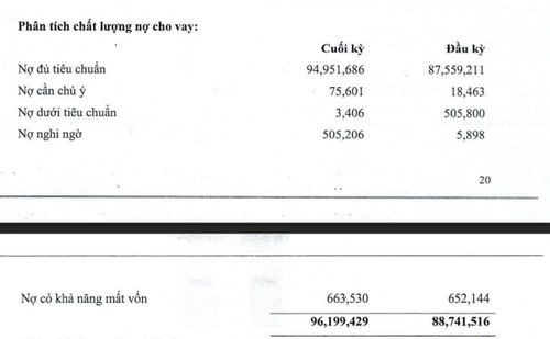 Nợ nghi ngờ của Việt Á Bank tăng từ 5,9 tỷ đồng lên 505,2 tỷ đồng chỉ sau sáu tháng. Ảnh chụp báo cáo tài chính hợp nhất quý II/2026.