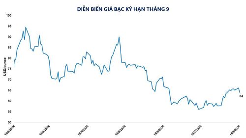 Diễn biến giá bạc kỳ hạn tháng 9. Nguồn: MXV