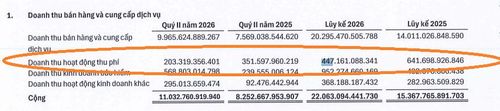 Báo cáo tài chính hợp nhất quý II- 2026 của Tasco, doanh thu hoạt động thu phí trong quý II đạt hơn 203,3 tỷ đồng, giảm khoảng 42,2% so cùng kỳ. Nguồn: BCTC Tasco