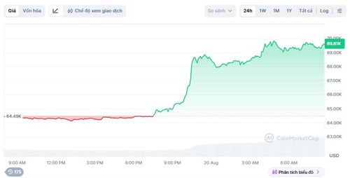  Bitcoin lên mức cao nhất hơn 2 tháng qua. Ảnh: CoinMarketCap. 