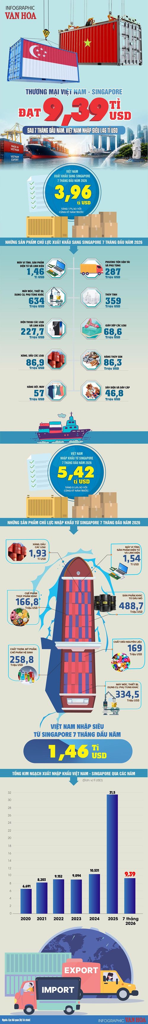 Infographic: Thương mại Việt Nam - Singapore đạt 9,39 tỉ USD trong 7 tháng đầu năm 2026