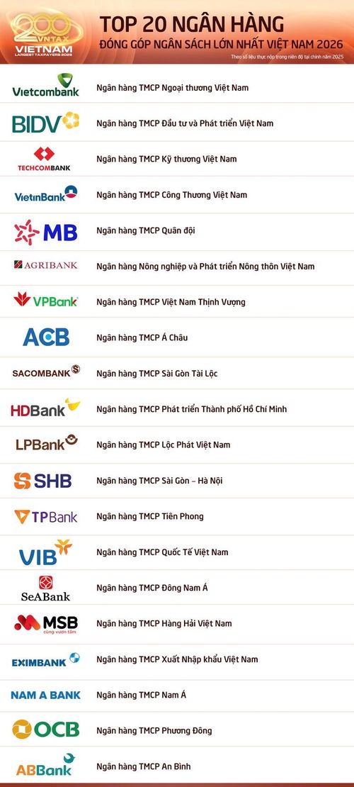 Vietcombank tiếp tục dẫn đầu Top 20 ngân hàng nộp ngân sách lớn nhất Việt Nam, với gần 12.500 tỷ đồng