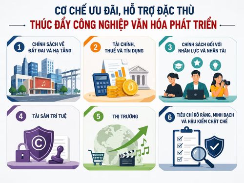 Theo Phó Giáo sư, Tiến sĩ Bùi Hoài Sơn cơ chế ưu đãi, hỗ trợ đặc thù thúc đẩy công nghiệp văn hóa phát triển gồm 6 yếu tố trên.