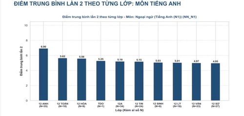 Học sinh lớp chuyên Anh của trường chuyên Tuyên Quang cũng chỉ có điểm trung bình 6,9.