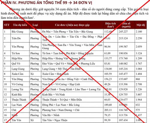 Phương án sáp nhập xã, phường không đúng sự thật ở Bắc Ninh - Ảnh: MXH