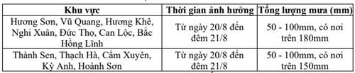 Dự báo lượng mưa chi tiết.