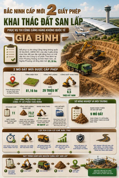 UBND tỉnh Bắc Ninh cấp giấy phép khai thác đất san lấp mặt bằng cho Công ty cổ phần Thái Minh theo cơ chế đặc thù để thi công Cảng hàng không quốc tế Gia Bình.