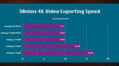 Biểu đồ kết quả render video 4K trên LumaFusion cho thấy hiệu năng của bộ đôi Fold8 và Fold8 Ultra bám bám sát nút Galaxy S26 Ultra