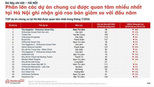 Giá chuyển nhượng căn hộ tại TP.HCM và Hà Nội đều ghi nhận giảm so với đầu năm. Ảnh: Batdongsan.com.vn.