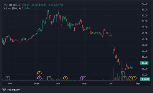  Cổ phiếu PNJ được gom mạnh sau tin mới về vụ án buôn lậu kim cương. Ảnh: TradingView. 