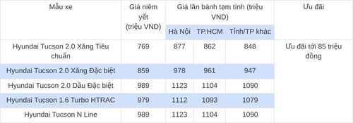 Lưu ý: Giá lăn bánh chỉ mang tính tham khảo, chưa bao gồm các khuyến mại tại đại lý. Mức giá có thể thay đổi tùy theo khu vực đăng ký, trang bị, màu sắc từng xe và thời điểm mua xe. Chương trình ưu đãi thực tế có thể khác nhau giữa từng đại lý và phiên bản.