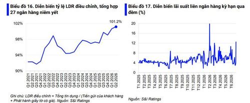 Ảnh: S&I Ratings