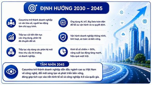 Định hướng chuyển đổi số của Casumina giai đoạn 2030-2045