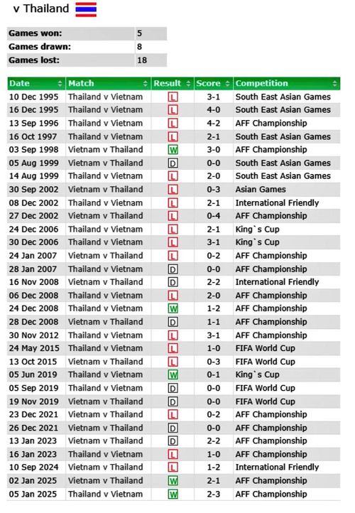 Lịch sử đối đầu giữa tuyển Việt Nam và Thái Lan.