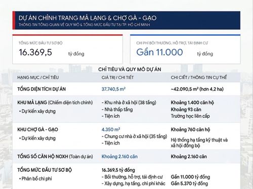 Dự án Mả Lạng và Chợ Gà - Gạo với mức bồi thường gần 11.000 tỷ đồng. Ảnh: Được tạo dưới sự hỗ trợ của AI