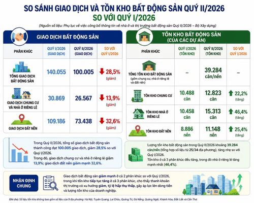 Số liệu của Bộ Xây dựng cho thấy giao dịch bất động sản giảm mạnh thời gian qua.
